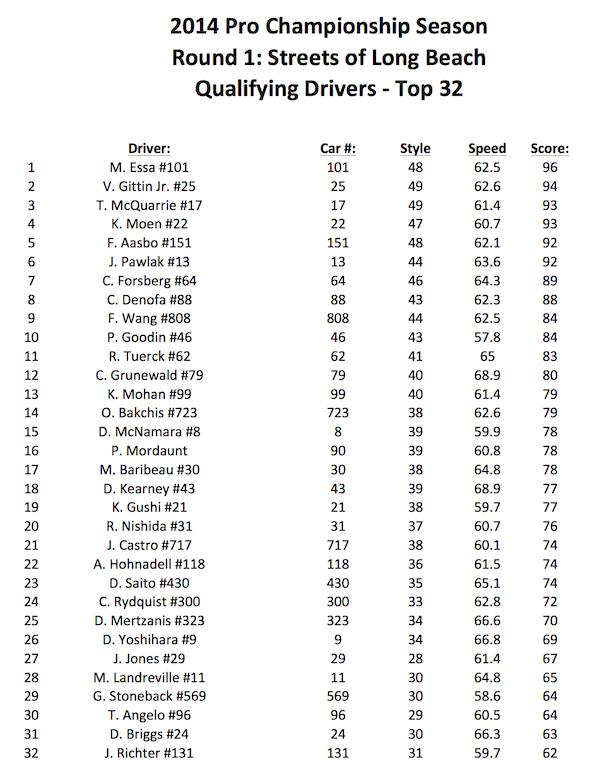 Long Beach 2014 Official Scoring copy