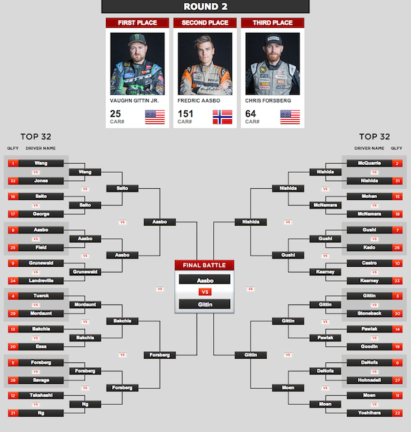 Rd 2 Final Results