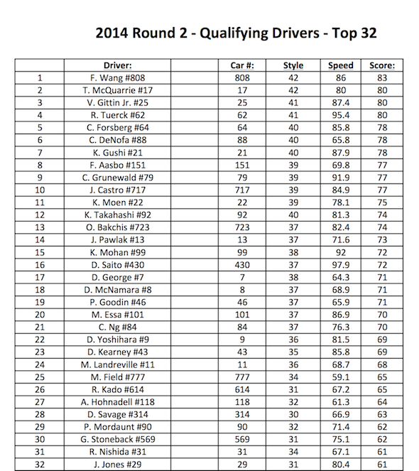 Top 32