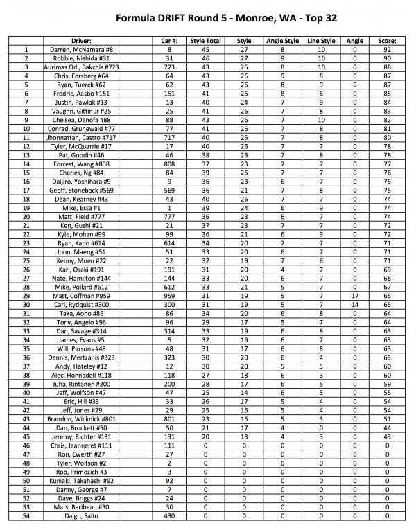 Pro Top 32 for Media