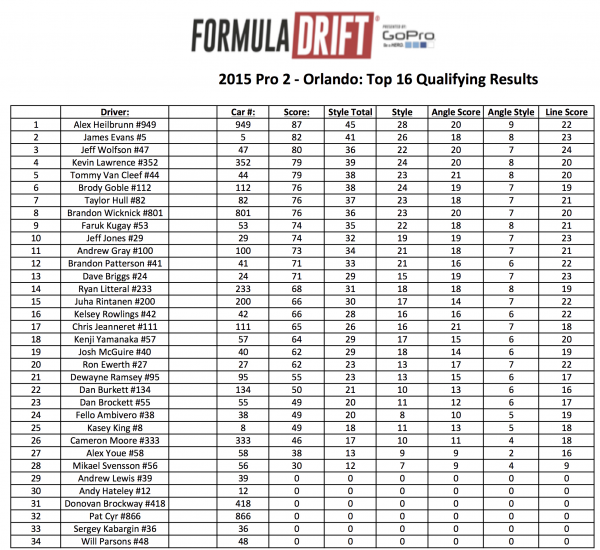 2015 Pro 2 - Orlando- Top 16 Qualifying Results