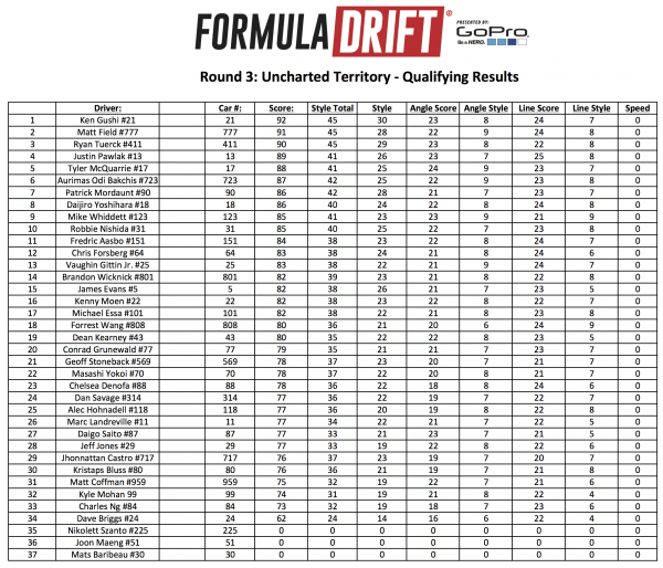 Round 3 - Uncharted Territory - Qualifying Results