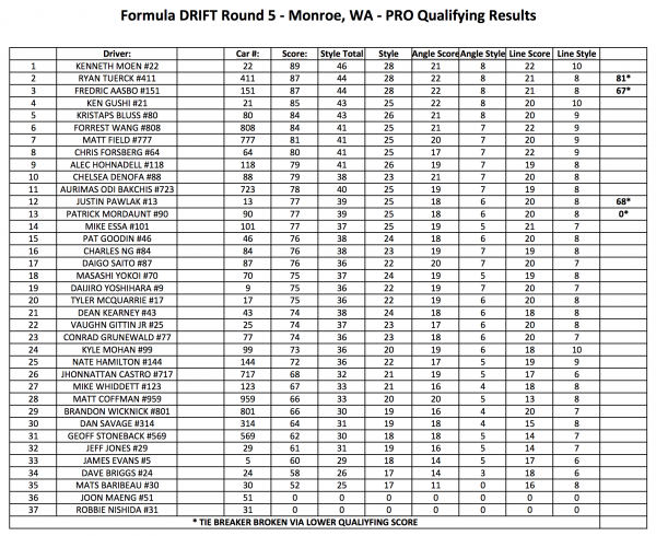 Pro Qualifying Results