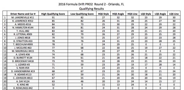 PRO2-ORD-QUALIFYING RESULTS